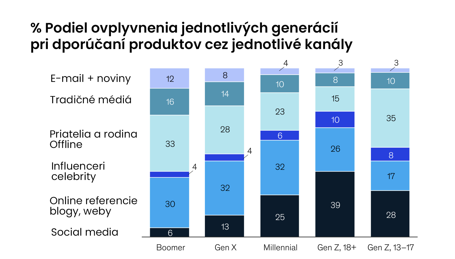 Nové trendy v marketingu - mediálne formáty 